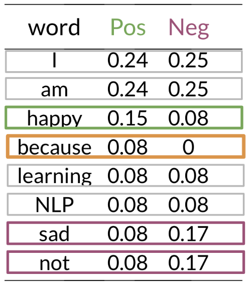 Conditional probabilities