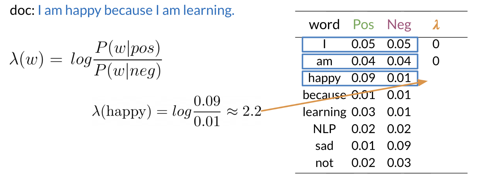 Log likelihood 